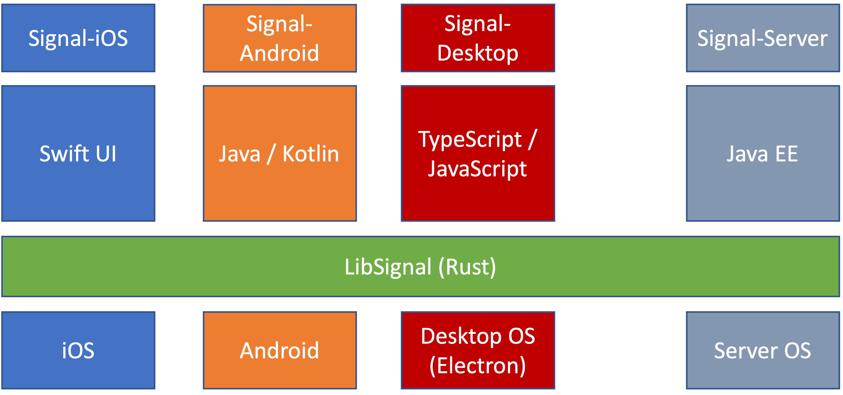 Signal app architecture